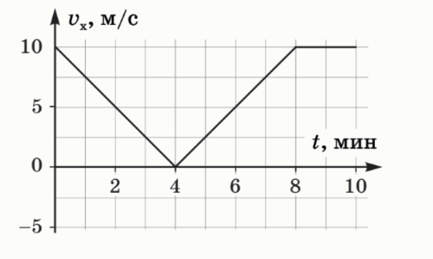 Проекция скорости тела υx. На рисунке дан график. График проекции импульса на ось ох. На графике представлена зависимость проекции импульса. На рисунке приведен временный график.