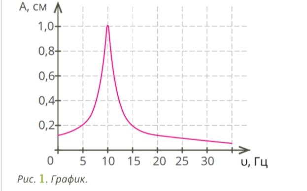 На рисунке представлен график зависимости амплитуды а вынужденных колебаний от частоты v вынуждающей