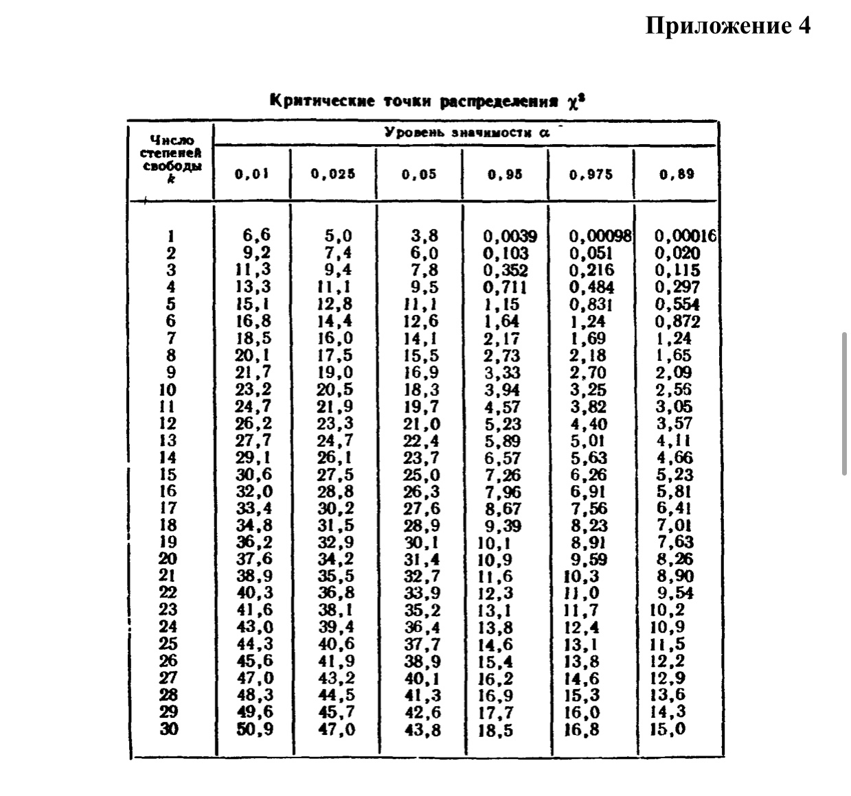 Степени свободы пирсон