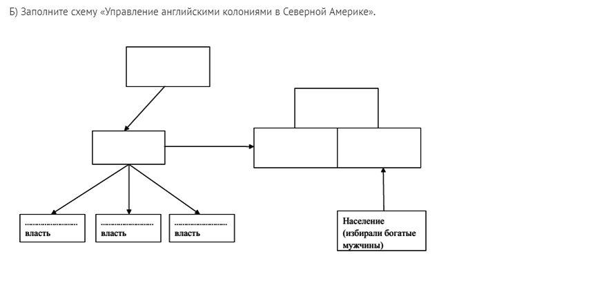 Управление американскими колониями схема