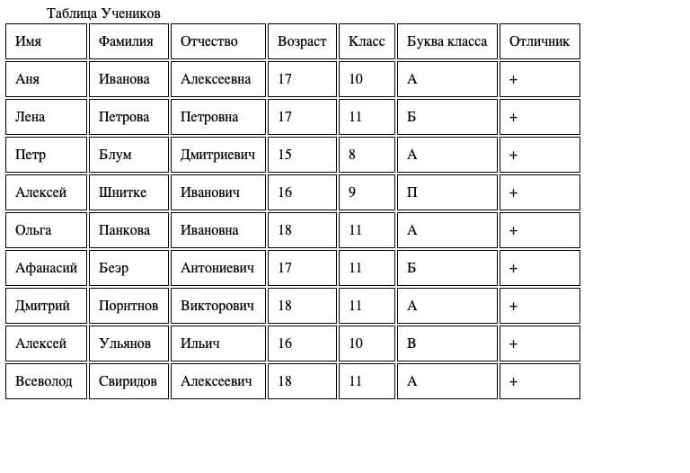 Таблица любая. Любые таблицы. Создать в html таблицу любой наполняемости (7 полей, 10 записей).. Любая таблица с данными.