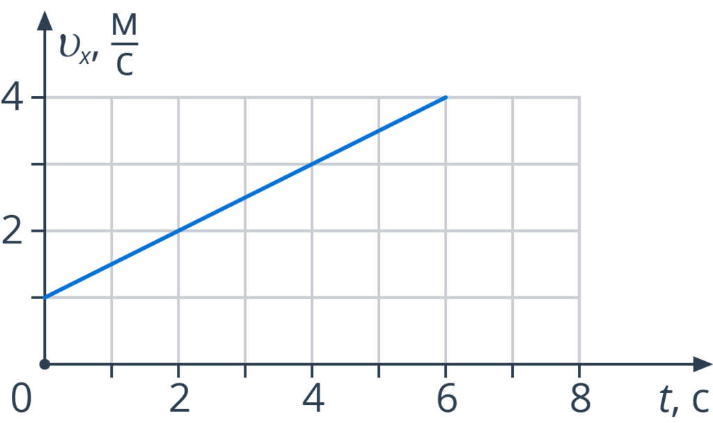 На графике приведена зависимость скорости прямолинейного. Как определить ускорение по графику зависимости скорости от времени. График зависимости r(t). Смешные графики зависимости. График зависимости рельефности.