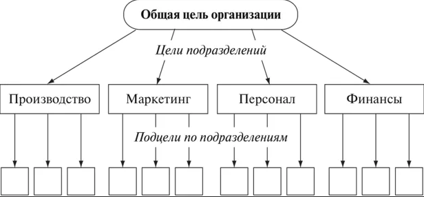 Производство финансов предприятии. Цели и подцели. Маркетинг производство финансы персонал. Дерево целей производства маркетинг персонал финансы. Финансы производство кадры маркетинг.