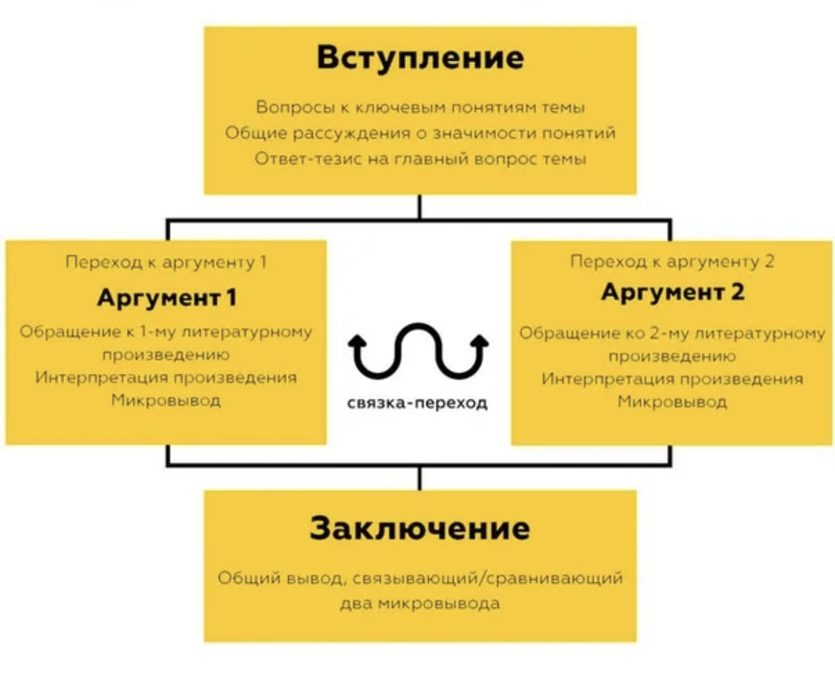 Итоговое сочинение 11 класс 2024. Схема написания итогового сочинения ЕГЭ. Итоговое сочинение структура написания. План написания итогового сочинения. Итоговое сочинение как писать структура.